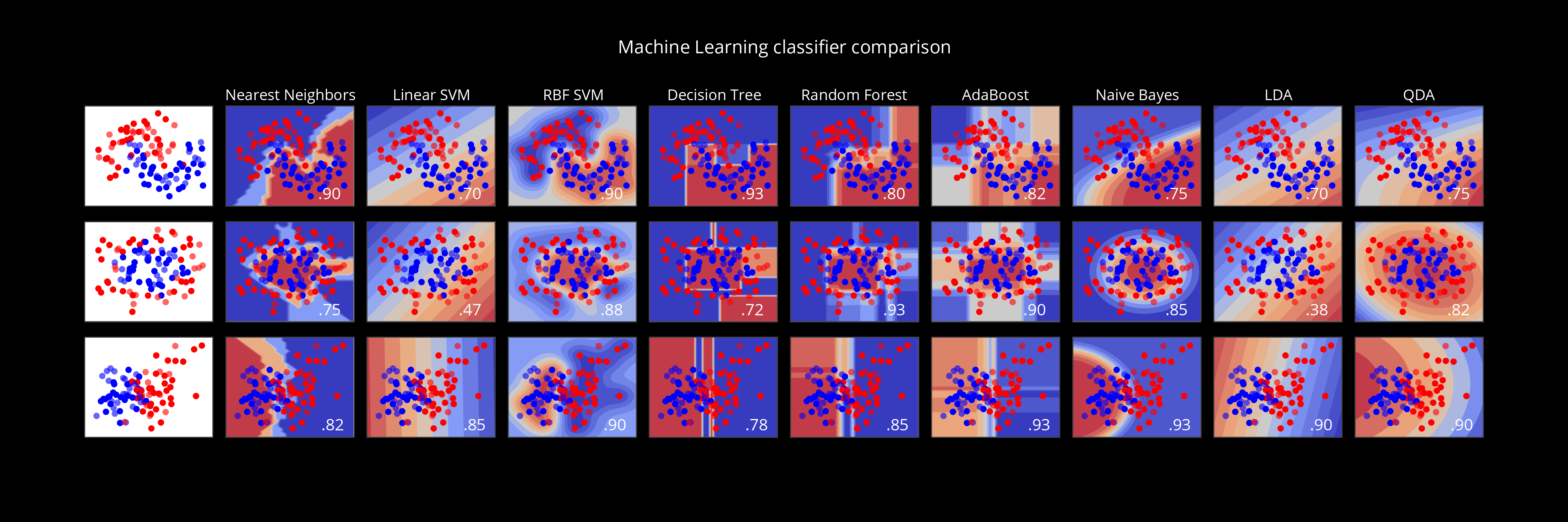 Machine Learning classifier comparison